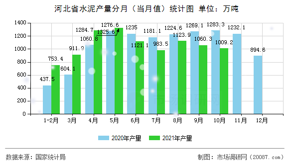 河北省水泥产量分月(当月值)统计图 河北省水泥产量分月(当月值)统计图