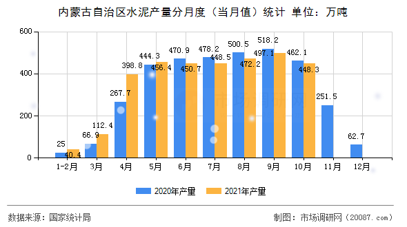 内蒙古自治区水泥产量分月度(当月值)统计 内蒙古自治区水泥产量分月度(当月值)统计