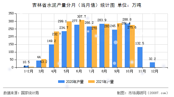 吉林省水泥产量分月(当月值)统计图 吉林省水泥产量分月(当月值)统计图