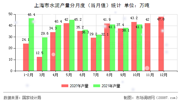 上海市水泥产量分月度(当月值)统计 上海市水泥产量分月度(当月值)统计