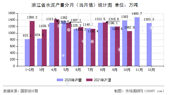 浙江省水泥产量分月(当月值)统计图 浙江省水泥产量分月(当月值)统计图