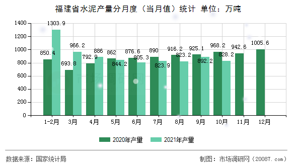 福建省水泥产量分月度(当月值)统计 福建省水泥产量分月度(当月值)统计