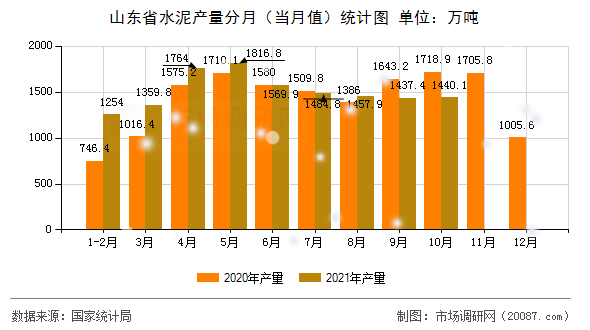 山东省水泥产量分月(当月值)统计图 山东省水泥产量分月(当月值)统计图
