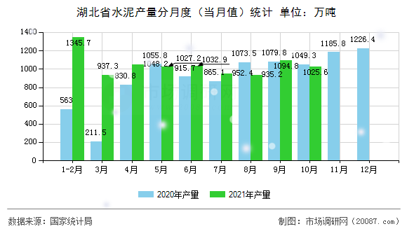 湖北省水泥产量分月度（当月值）统计