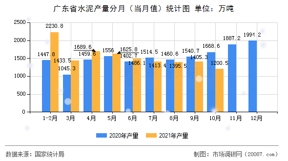 广东省水泥产量分月(当月值)统计图 广东省水泥产量分月(当月值)统计图