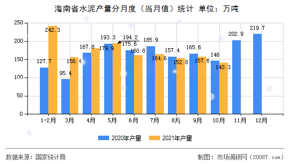 海南省水泥产量分月度（当月值）统计
