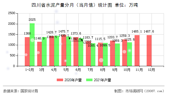 四川省水泥产量分月(当月值)统计图 四川省水泥产量分月(当月值)统计图