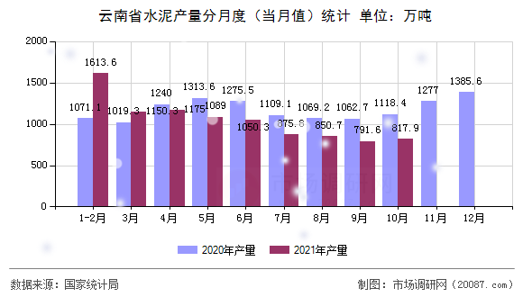 云南省水泥产量分月度(当月值)统计 云南省水泥产量分月度(当月值)统计