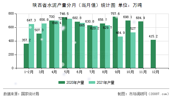 陕西省水泥产量分月(当月值)统计图 陕西省水泥产量分月(当月值)统计图