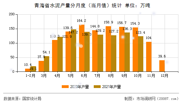 青海省水泥产量分月度(当月值)统计 青海省水泥产量分月度(当月值)统计