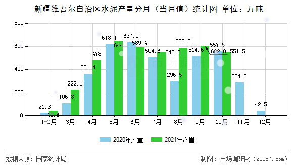 新疆维吾尔自治区水泥产量分月（当月值）统计图