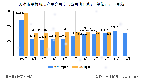 天津市平板玻璃产量分月度（当月值）统计