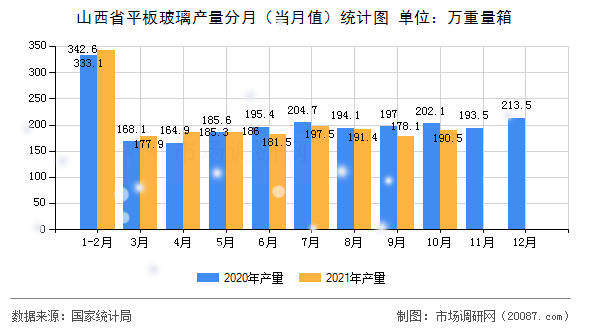山西省平板玻璃产量分月(当月值)统计图 山西省平板玻璃产量分月(当月值)统计图