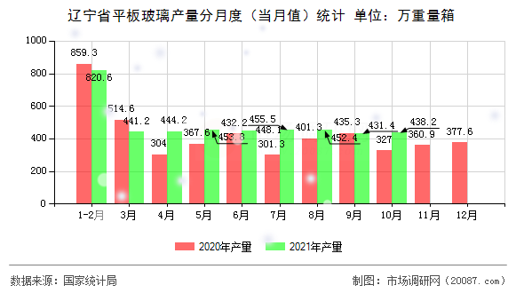 辽宁省平板玻璃产量分月度（当月值）统计