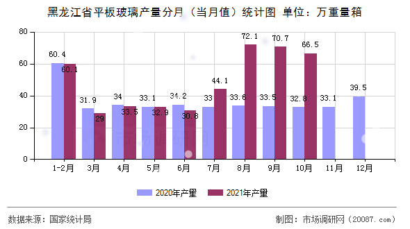 黑龙江省平板玻璃产量分月(当月值)统计图 黑龙江省平板玻璃产量分月(当月值)统计图