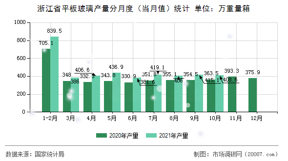 浙江省平板玻璃产量分月度（当月值）统计
