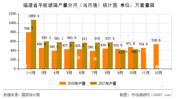 福建省平板玻璃产量分月（当月值）统计图