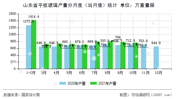 山东省平板玻璃产量分月度(当月值)统计 山东省平板玻璃产量分月度(当月值)统计