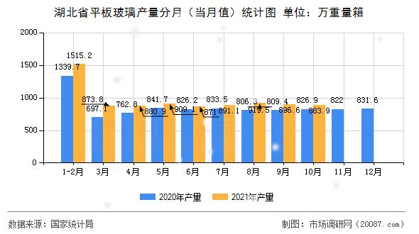 湖北省平板玻璃产量分月(当月值)统计图 湖北省平板玻璃产量分月(当月值)统计图