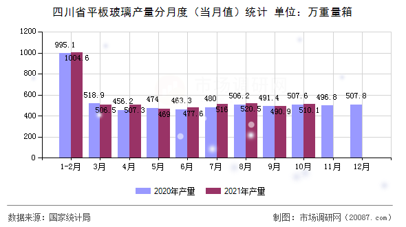 四川省平板玻璃产量分月度（当月值）统计