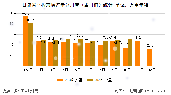 甘肃省平板玻璃产量分月度（当月值）统计