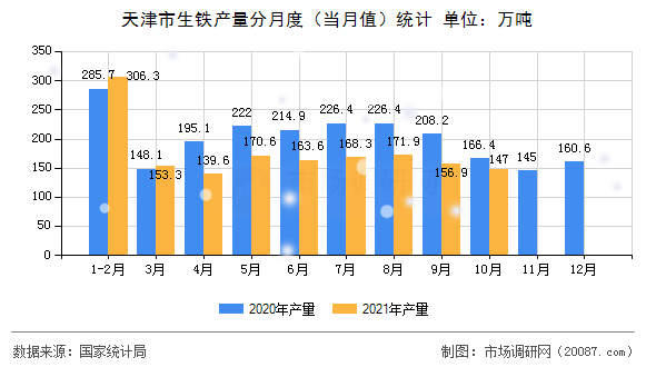 天津市生铁产量分月度(当月值)统计 天津市生铁产量分月度(当月值)统计