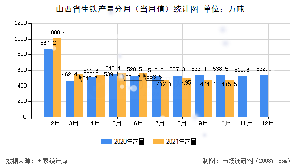 山西省生铁产量分月(当月值)统计图 山西省生铁产量分月(当月值)统计图