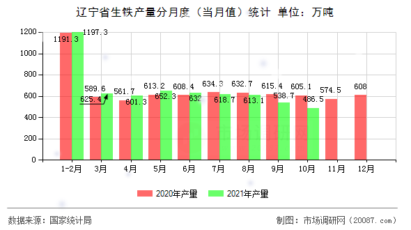 辽宁省生铁产量分月度（当月值）统计