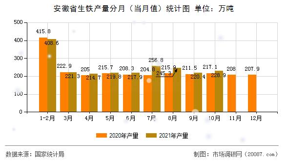 安徽省生铁产量分月(当月值)统计图 安徽省生铁产量分月(当月值)统计图