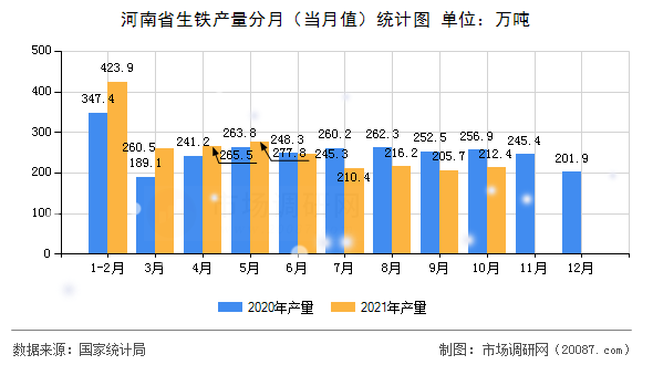 河南省生铁产量分月(当月值)统计图 河南省生铁产量分月(当月值)统计图