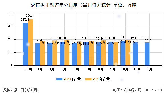 湖南省生铁产量分月度（当月值）统计