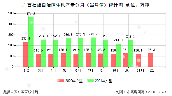 广西壮族自治区生铁产量分月（当月值）统计图