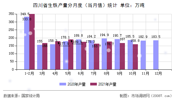 四川省生铁产量分月度(当月值)统计 四川省生铁产量分月度(当月值)统计