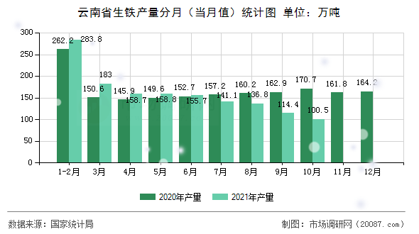 云南省生铁产量分月（当月值）统计图