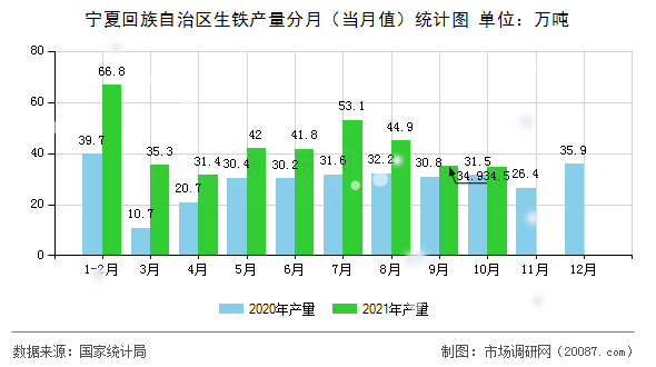 宁夏回族自治区生铁产量分月(当月值)统计图 宁夏回族自治区生铁产量分月(当月值)统计图