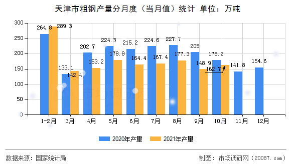 天津市粗钢产量分月度(当月值)统计 天津市粗钢产量分月度(当月值)统计