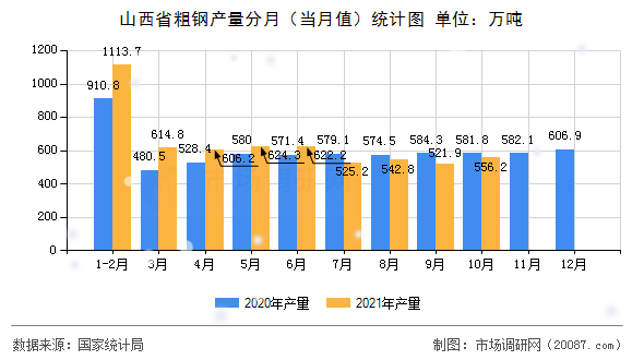 山西省粗钢产量分月（当月值）统计图