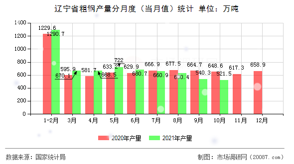 辽宁省粗钢产量分月度(当月值)统计 辽宁省粗钢产量分月度(当月值)统计