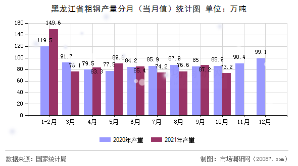 黑龙江省粗钢产量分月(当月值)统计图 黑龙江省粗钢产量分月(当月值)统计图