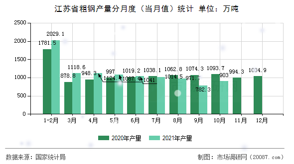 江苏省粗钢产量分月度(当月值)统计 江苏省粗钢产量分月度(当月值)统计