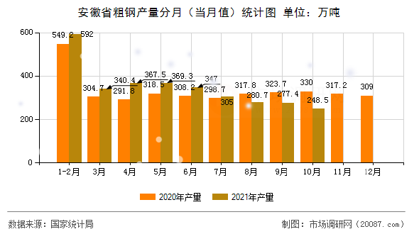 安徽省粗钢产量分月(当月值)统计图 安徽省粗钢产量分月(当月值)统计图
