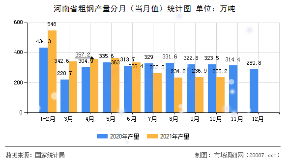 河南省粗钢产量分月（当月值）统计图