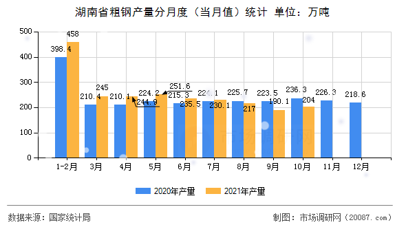 湖南省粗钢产量分月度（当月值）统计