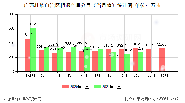广西壮族自治区粗钢产量分月（当月值）统计图