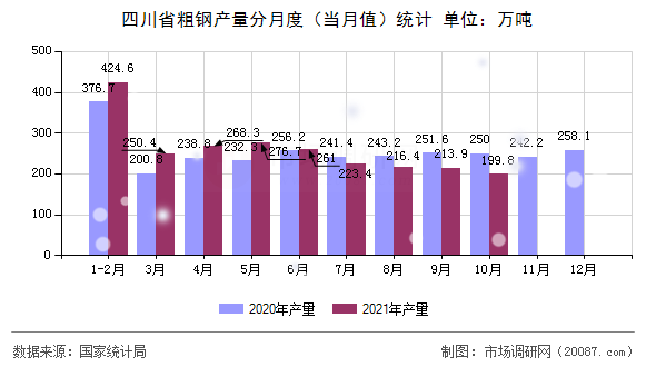 四川省粗钢产量分月度（当月值）统计