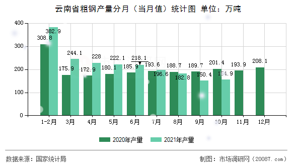 云南省粗钢产量分月(当月值)统计图 云南省粗钢产量分月(当月值)统计图