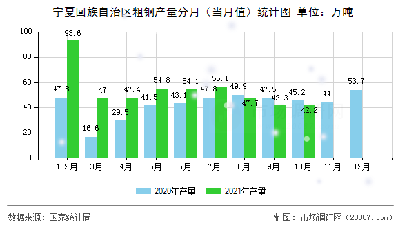 宁夏回族自治区粗钢产量分月(当月值)统计图 宁夏回族自治区粗钢产量分月(当月值)统计图