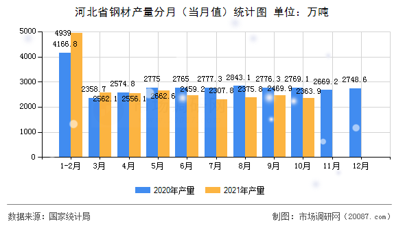 河北省钢材产量分月（当月值）统计图