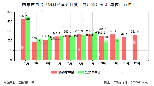 内蒙古自治区钢材产量分月度（当月值）统计
