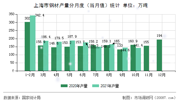 上海市钢材产量分月度(当月值)统计 上海市钢材产量分月度(当月值)统计